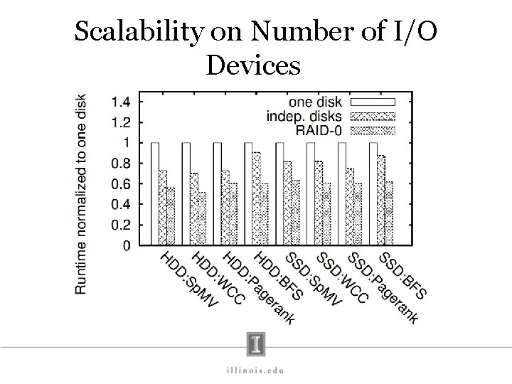 Scalability on Number of I/O Devices 