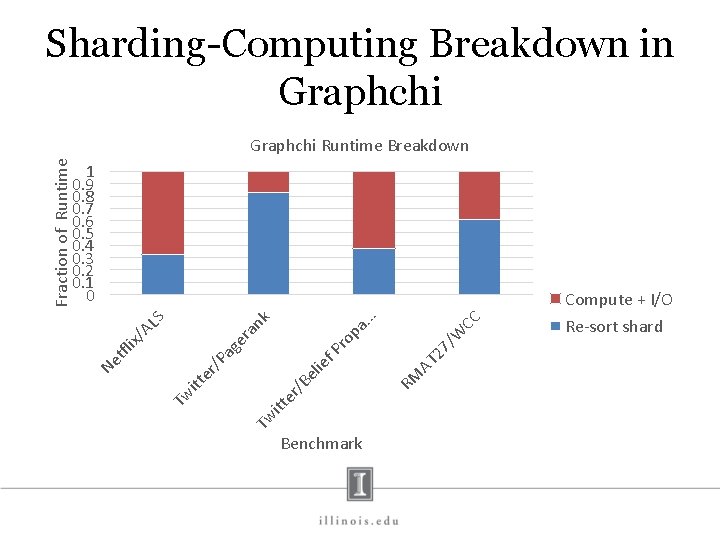 Sharding-Computing Breakdown in Graphchi 1 0. 9 0. 8 0. 7 0. 6 0.