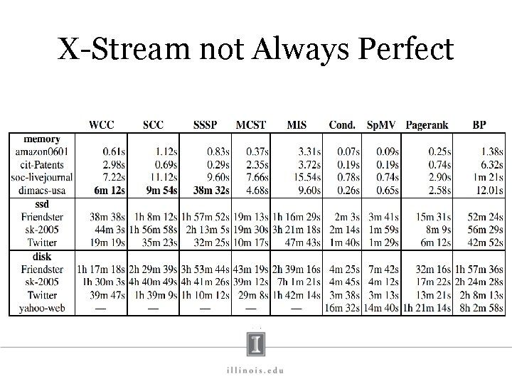 X-Stream not Always Perfect 