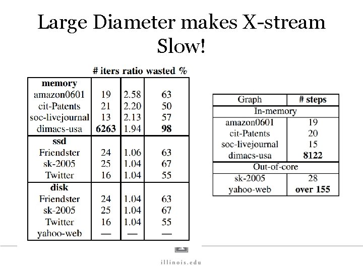 Large Diameter makes X-stream Slow! 