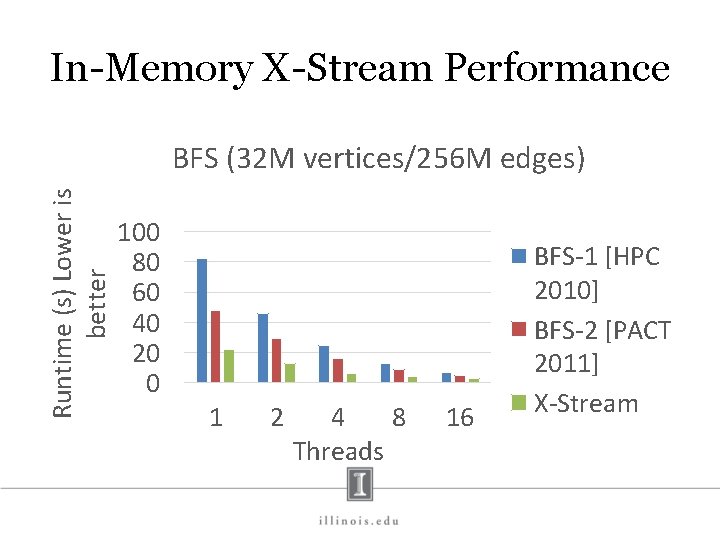 In-Memory X-Stream Performance Runtime (s) Lower is better BFS (32 M vertices/256 M edges)