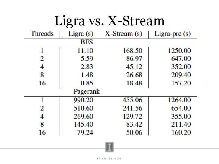 Ligra vs. X-Stream 