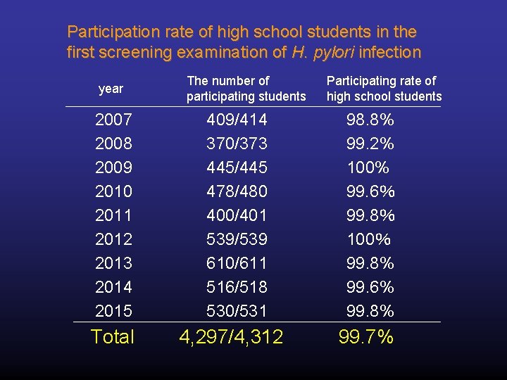 Participation rate of high school students in the first screening examination of H. pylori