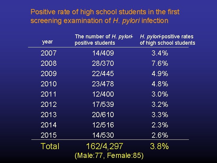 Positive rate of high school students in the first screening examination of H. pylori