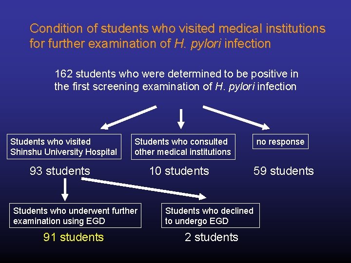 Condition of students who visited medical institutions for further examination of H. pylori infection