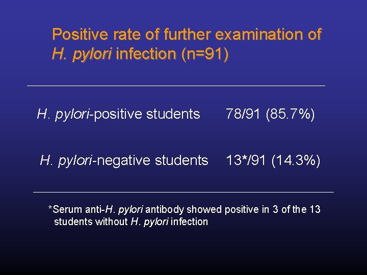 Positive rate of further examination of H. pylori infection (n=91) H. pylori-positive students 78/91