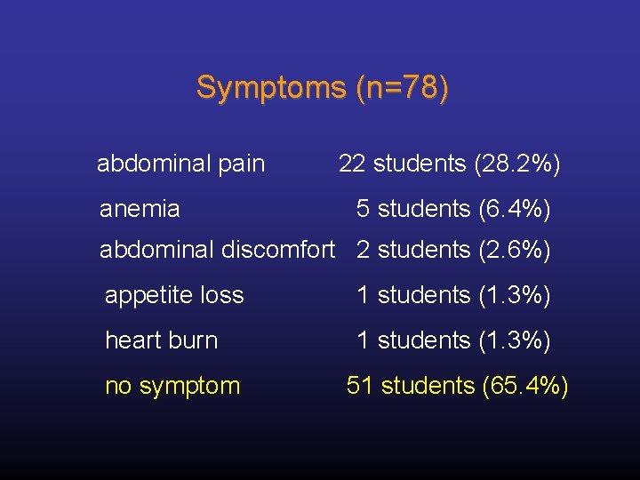 Symptoms (n=78) abdominal pain anemia 22 students (28. 2%) 5 students (6. 4%) abdominal