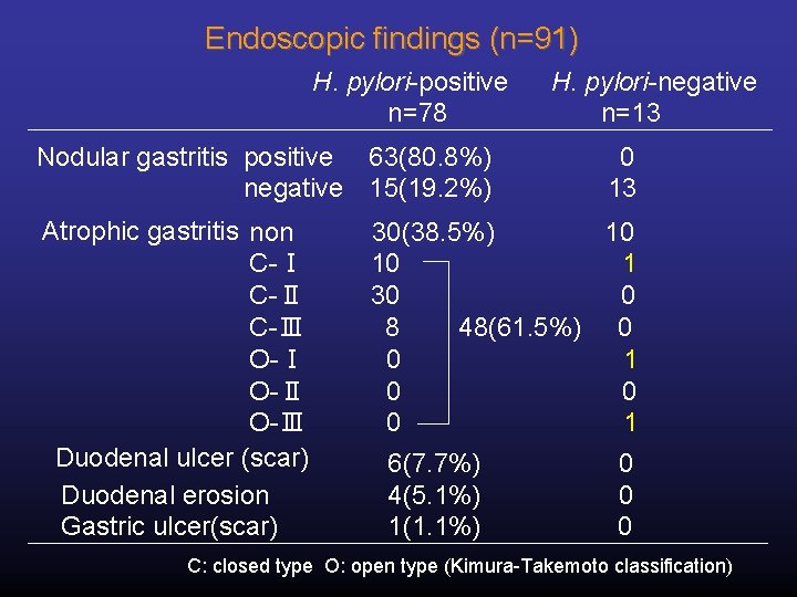 Endoscopic findings (n=91) H. pylori-positive n=78 　 Nodular gastritis positive 63(80. 8%) negative 15(19.