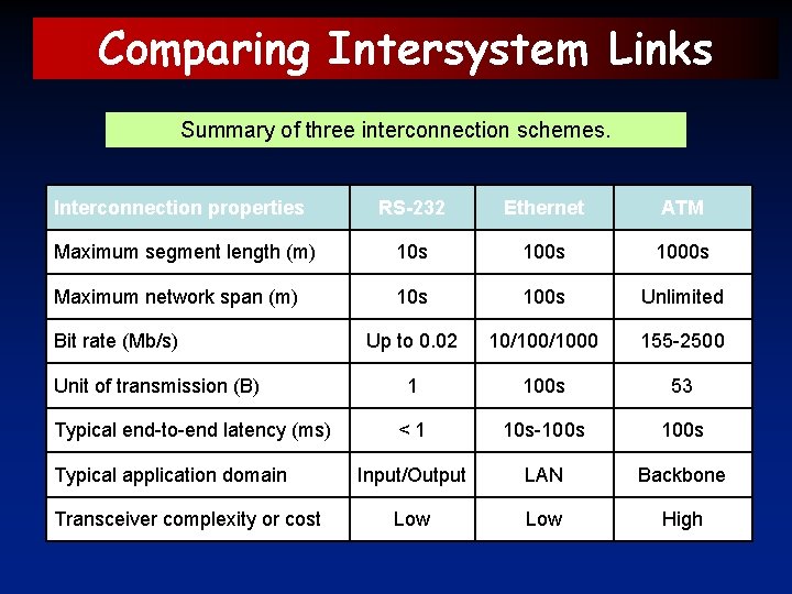 Comparing Intersystem Links Summary of three interconnection schemes. Interconnection properties RS-232 Ethernet ATM Maximum