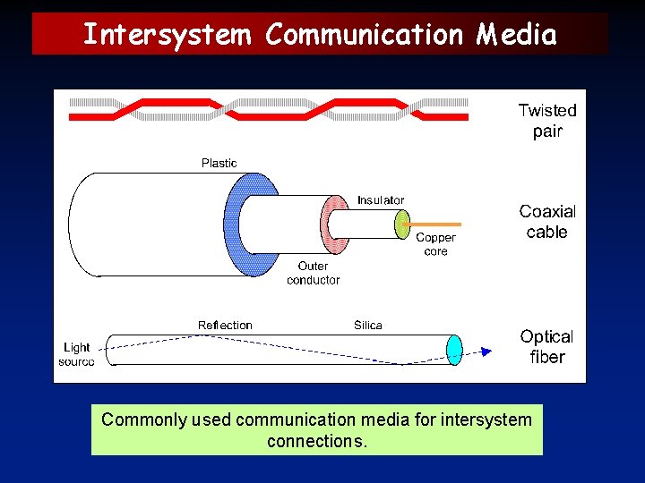 Intersystem Communication Media Commonly used communication media for intersystem connections. 