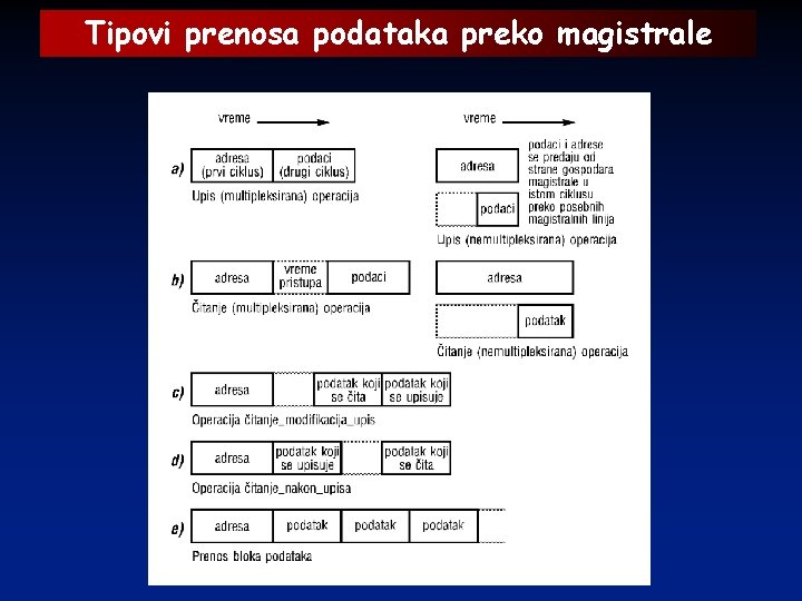 Tipovi prenosa podataka preko magistrale 