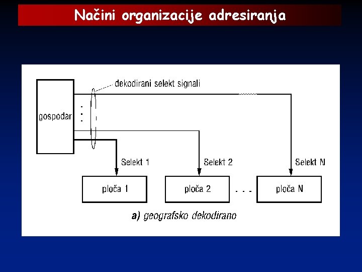 Načini organizacije adresiranja 