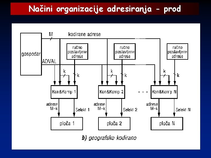 Načini organizacije adresiranja - prod 