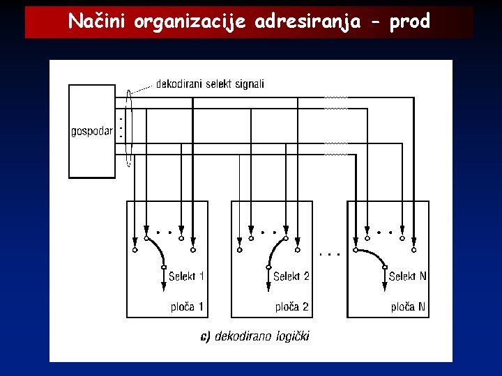 Načini organizacije adresiranja - prod 