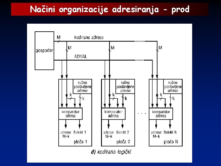 Načini organizacije adresiranja - prod 