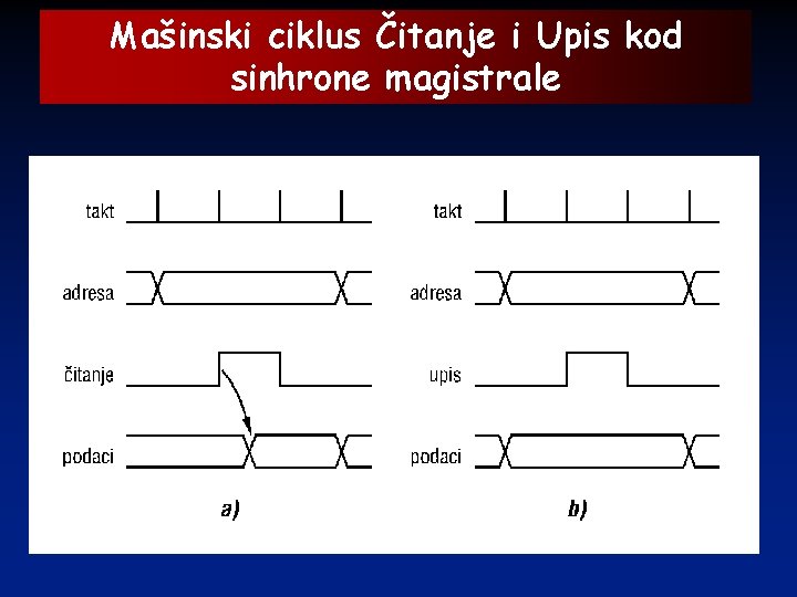 Mašinski ciklus Čitanje i Upis kod sinhrone magistrale 