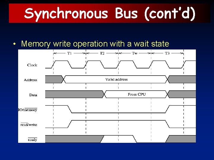 Synchronous Bus (cont’d) • Memory write operation with a wait state 