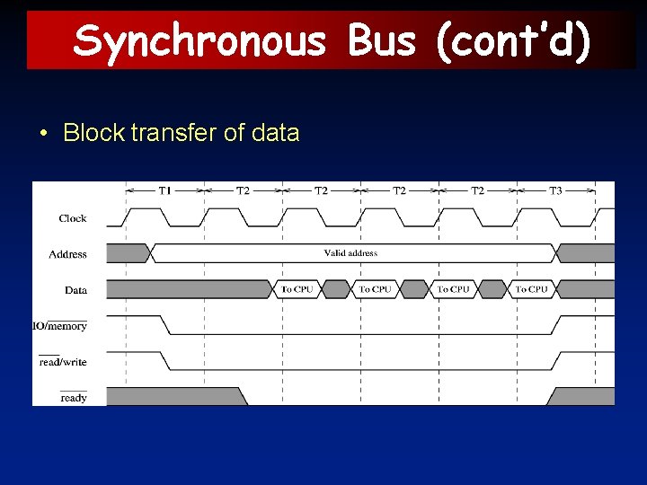 Synchronous Bus (cont’d) • Block transfer of data 