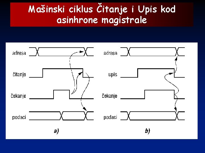 Mašinski ciklus Čitanje i Upis kod asinhrone magistrale 