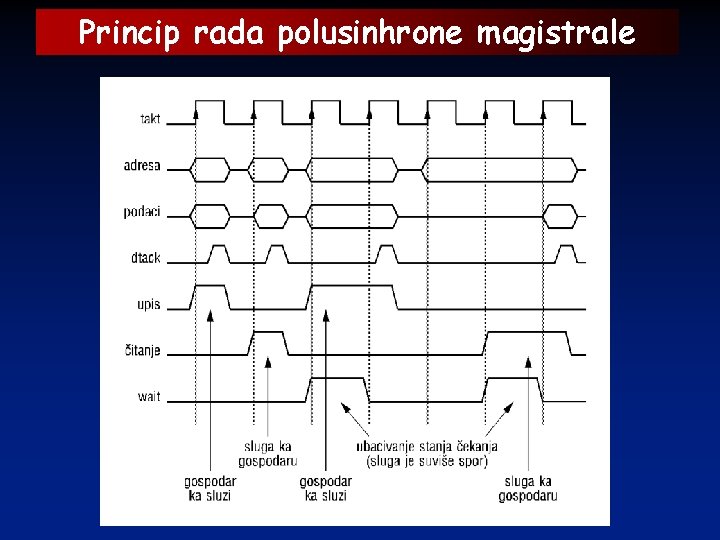 Princip rada polusinhrone magistrale 