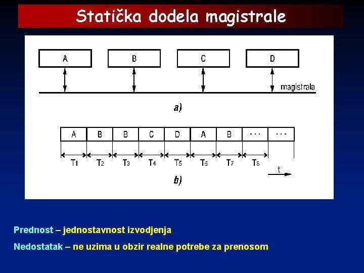 Statička dodela magistrale Prednost – jednostavnost izvodjenja Nedostatak – ne uzima u obzir realne