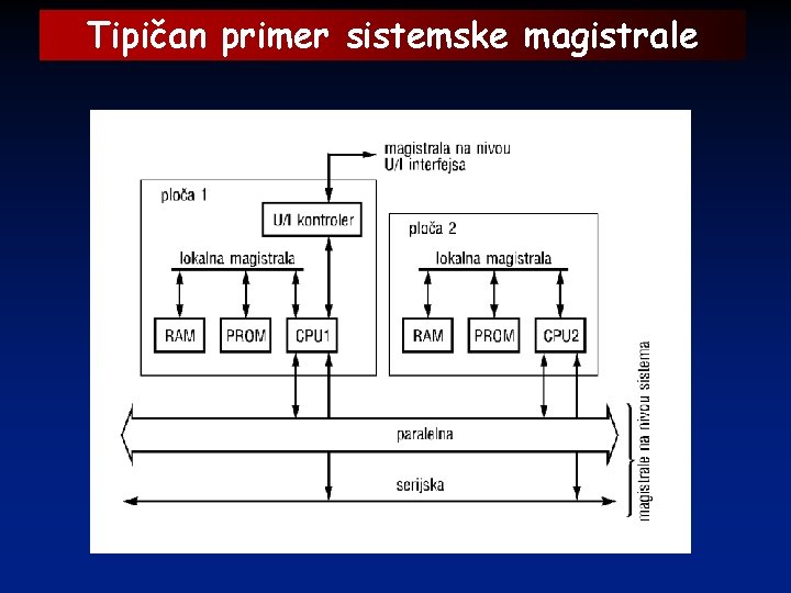 Tipičan primer sistemske magistrale 