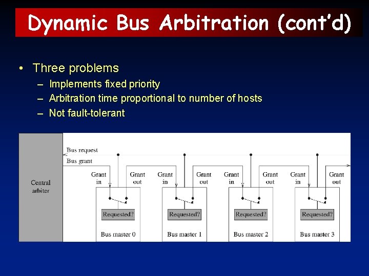 Dynamic Bus Arbitration (cont’d) • Three problems – Implements fixed priority – Arbitration time