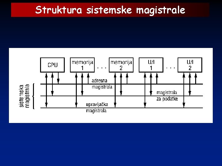 Struktura sistemske magistrale 