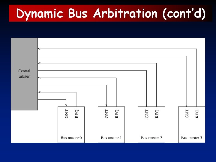 Dynamic Bus Arbitration (cont’d) 