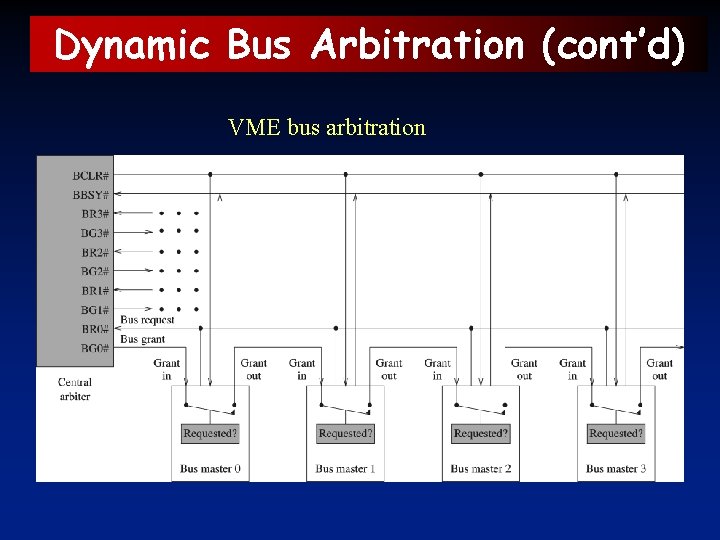 Dynamic Bus Arbitration (cont’d) VME bus arbitration 