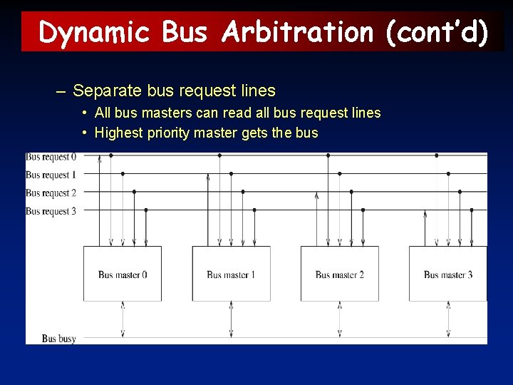 Dynamic Bus Arbitration (cont’d) – Separate bus request lines • All bus masters can