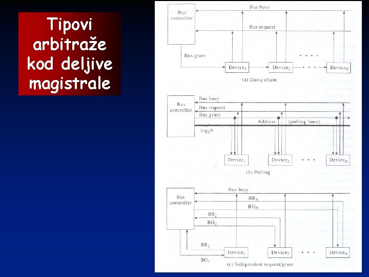 Tipovi arbitraže kod deljive magistrale 