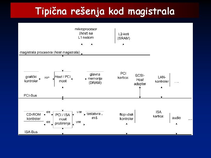 Tipična rešenja kod magistrala 