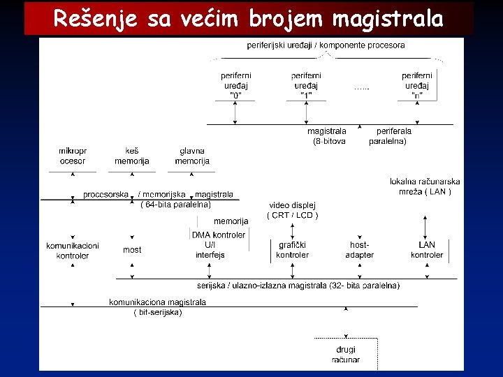 Rešenje sa većim brojem magistrala 