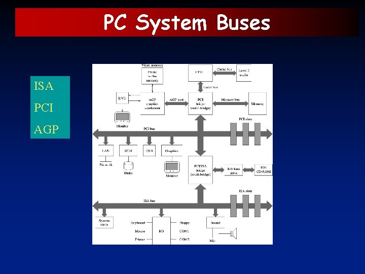 PC System Buses ISA PCI AGP 