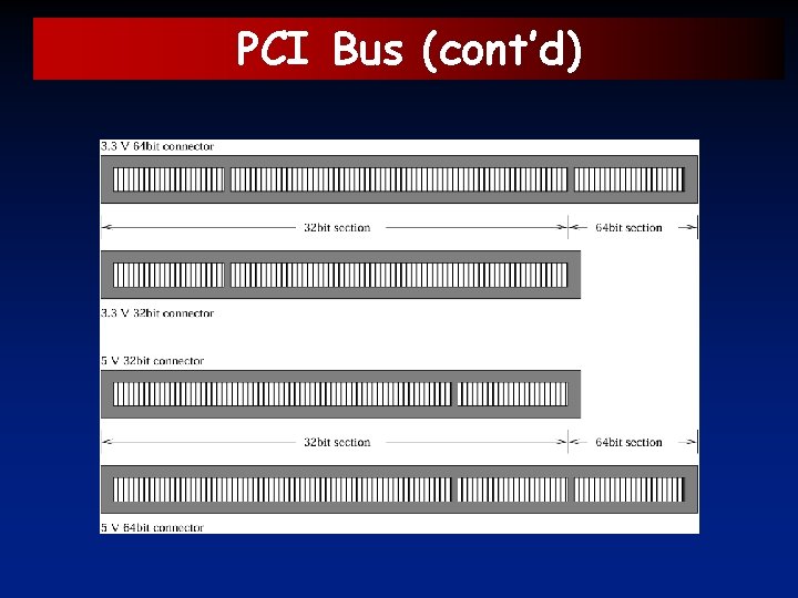 PCI Bus (cont’d) 