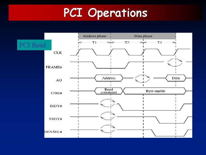 PCI Operations PCI Read 