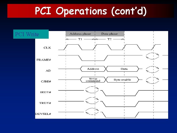 PCI Operations (cont’d) PCI Write 