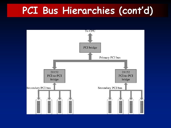 PCI Bus Hierarchies (cont’d) 