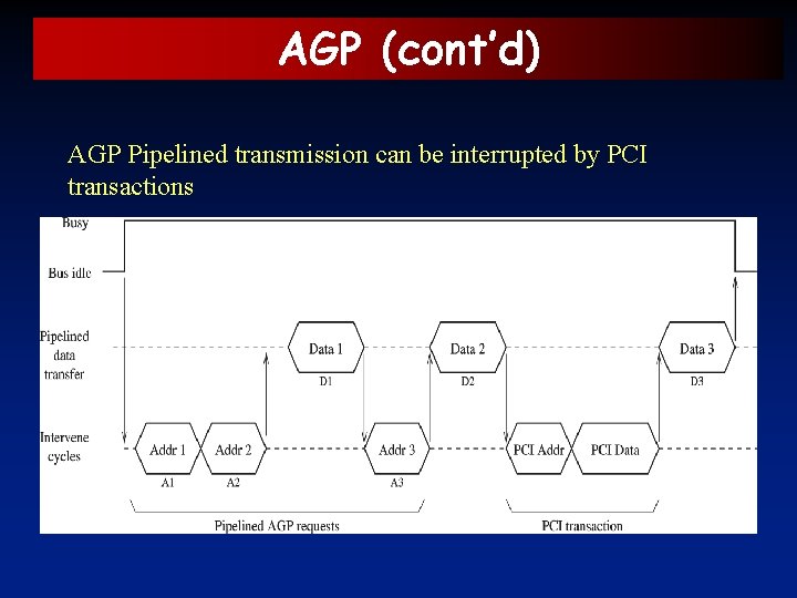 AGP (cont’d) AGP Pipelined transmission can be interrupted by PCI transactions 