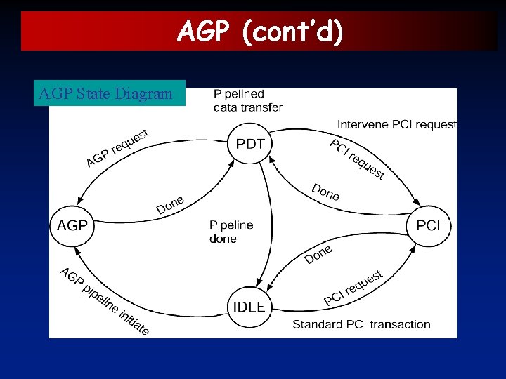 AGP (cont’d) AGP State Diagram 