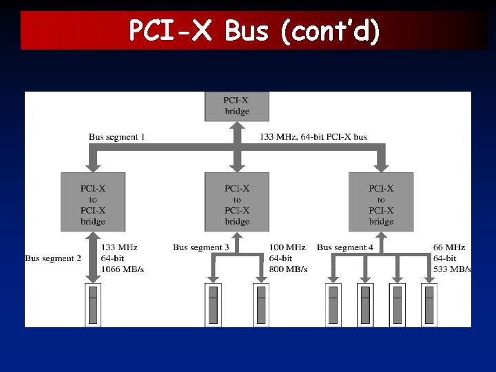 PCI-X Bus (cont’d) 