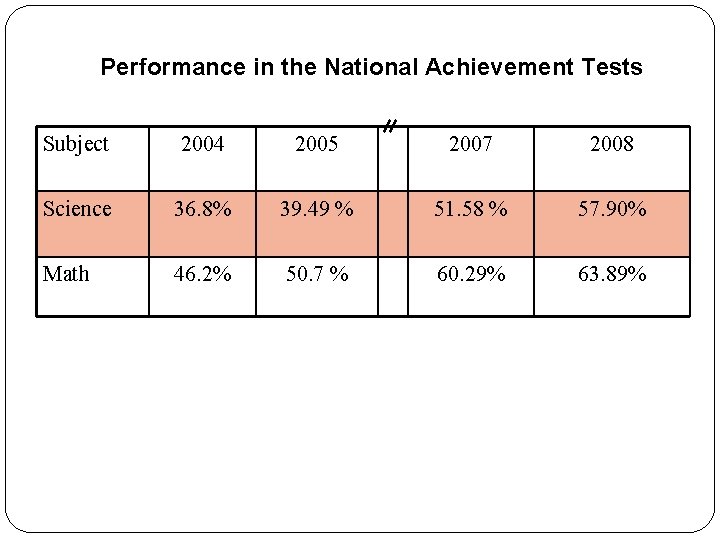 Performance in the National Achievement Tests Subject 2004 2005 2007 2008 Science 36. 8% Performance in the National Achievement Tests Subject 2004 2005 2007 2008 Science 36. 8%
