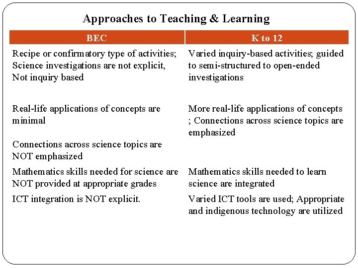 Approaches to Teaching & Learning BEC K to 12 Recipe or confirmatory type of Approaches to Teaching & Learning BEC K to 12 Recipe or confirmatory type of