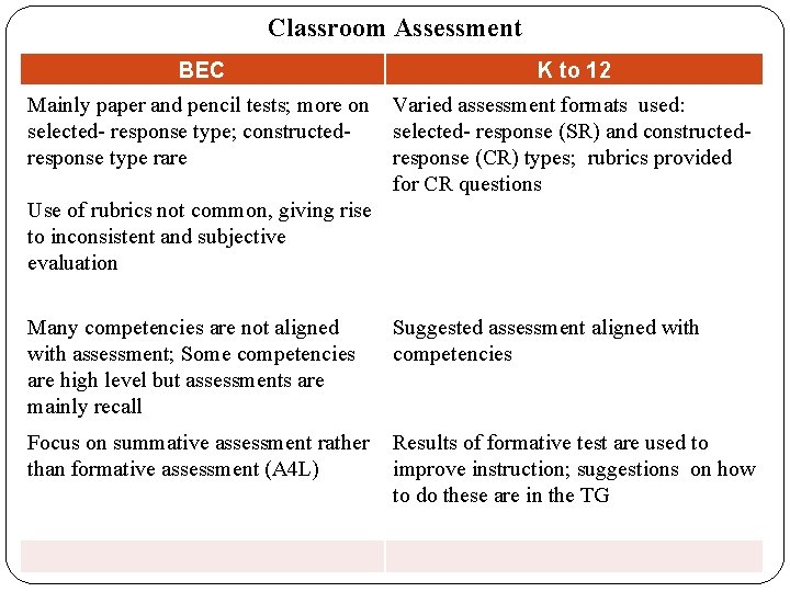 Classroom Assessment BEC K to 12 Mainly paper and pencil tests; more on selected- Classroom Assessment BEC K to 12 Mainly paper and pencil tests; more on selected-