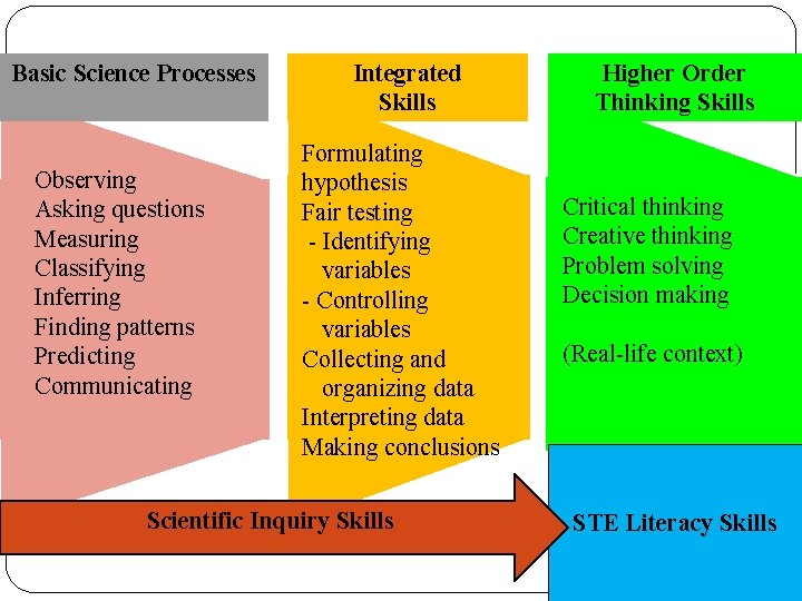 Basic Science Processes Observing Asking questions Measuring Classifying Inferring Finding patterns Predicting Communicating Integrated Basic Science Processes Observing Asking questions Measuring Classifying Inferring Finding patterns Predicting Communicating Integrated