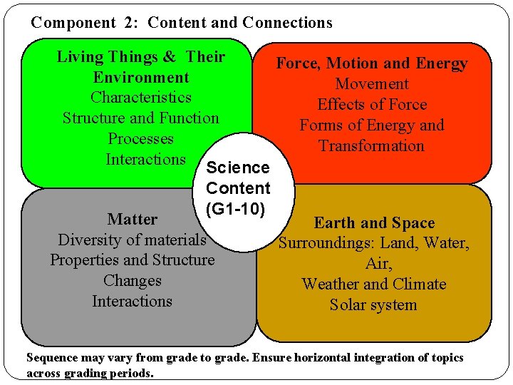 Component 2: Content and Connections Living Things & Their Force, Motion and Energy Environment Component 2: Content and Connections Living Things & Their Force, Motion and Energy Environment
