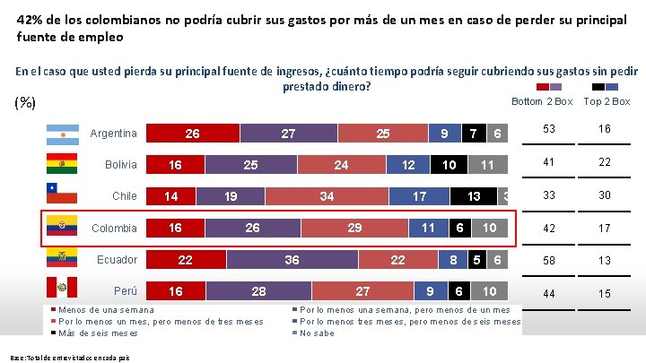 42% de los colombianos no podría cubrir sus gastos por más de un mes