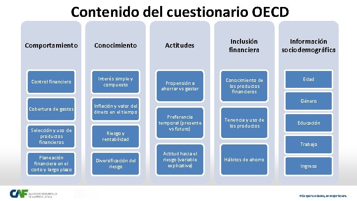 Contenido del cuestionario OECD Comportamiento Conocimiento Control financiero Interés simple y compuesto Cobertura de