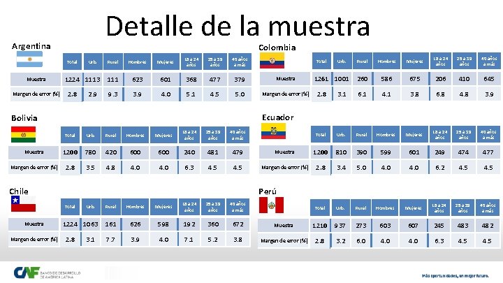Detalle de la muestra Argentina Colombia Total Muestra Margen de error (%) Urb. 1224